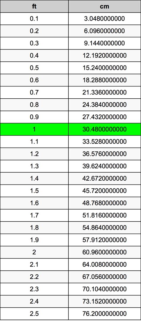 5.3 pies a cm|5.3 Foot to Centimeter Conversion Calculator